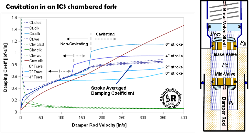 Supercross suspension tuning of the fork compression damping adjust the mid-valve stiffness and float to balance damping forces with the cavitation limit of an ICS twin chambered fork.