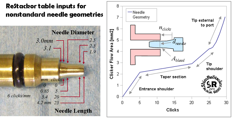 Dirt bike suspension tuning of low speed suspension compliance depends on the geometry of the clicker bleed needle and the ratio of dynamic pressure losses to skin friction losses in the clicker bleed circuits.