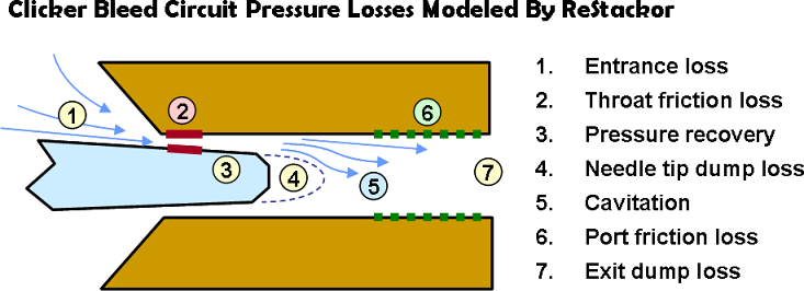 Motorcycle suspension theory describing operation of clicker bleed circuits accounts for seven different flow losses effecting damping performance of the clicker bleed circuits.