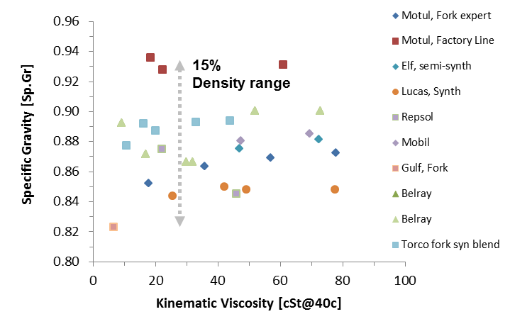 Fork Oil Viscosity Chart