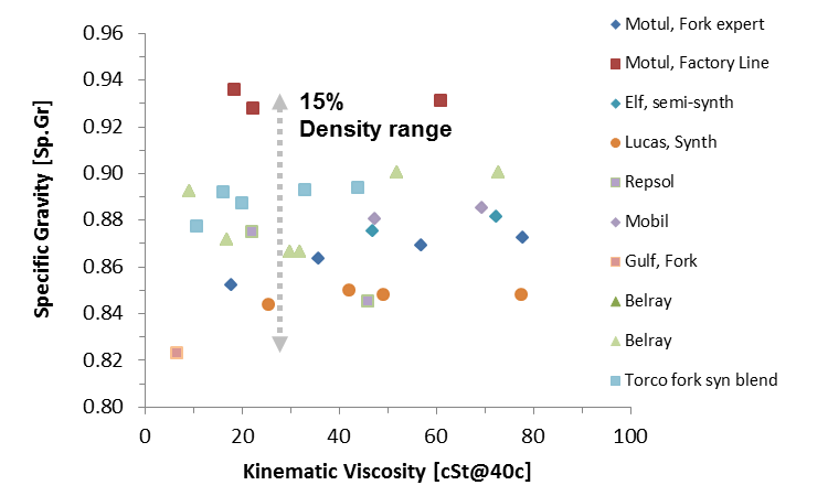 Cst Viscosity Chart