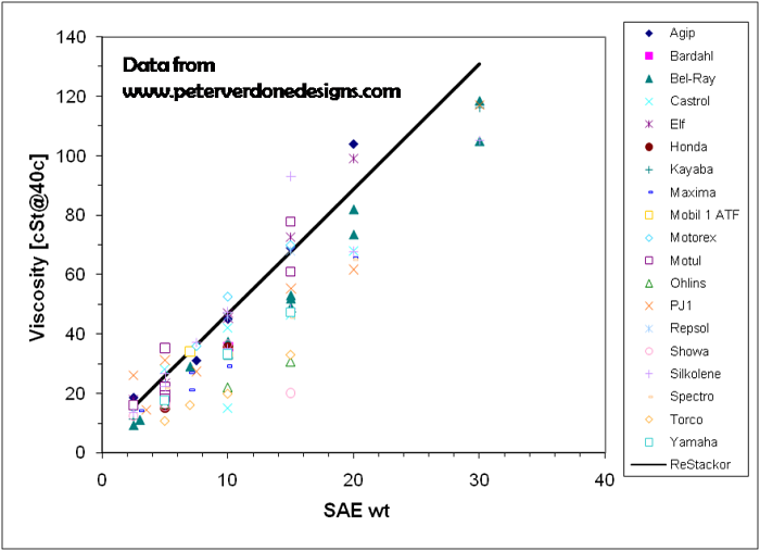Shock Oil Viscosity Chart