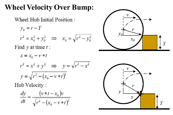 ReStackor Relationship of Bump Height and Suspension Velocity