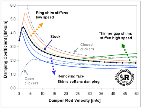 Crossover shim stack configurations for tuning a woods bike suspension setup.