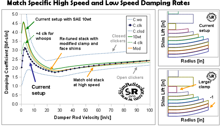 Supercross suspension tuning requires relentless fine tuning of the shim stack setup to match the riders style and continuous fine tuning of damping rates based on the clicker settings.