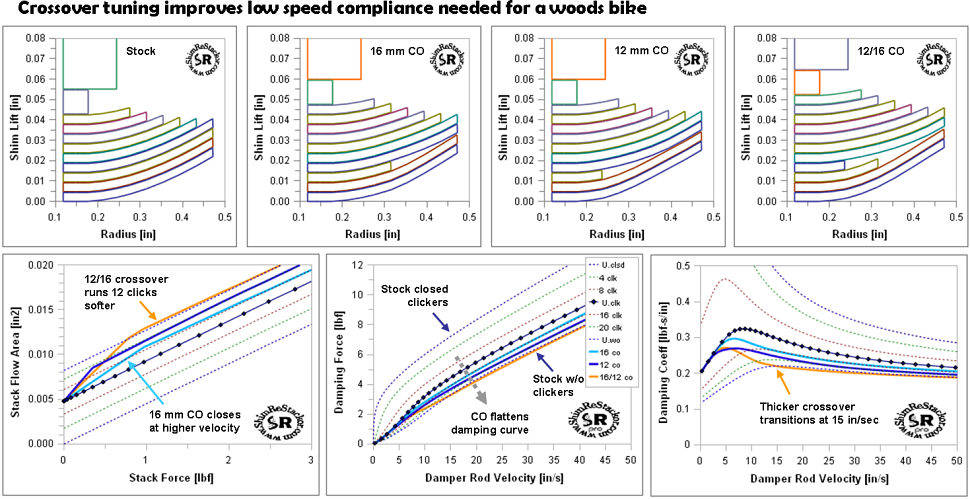 Woods suspension tuning requires adjusting the size and location of crossover shims to get the low speed damping characteristics needed for suspension compliance and grip under slick riding conditions.