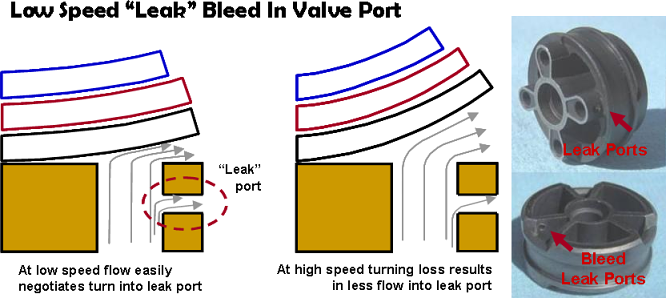 Sportbike suspension tuning for chassis control requires tuning of the valve leak ports to control the magnitude and transition out of the low speed damping region.