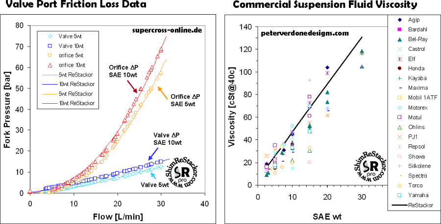 Low speed damping performance for GP suspension tuning is heavily dependent on oil viscosity.