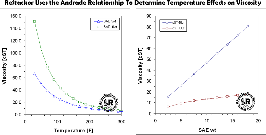 Suspension fade in an MX suspension setup is caused by the drop in oil viscosity as temperatures heat up in the suspension system. ReStackor models the effect of fluid temperatures on damping performance and its effect on MX suspension tuning.