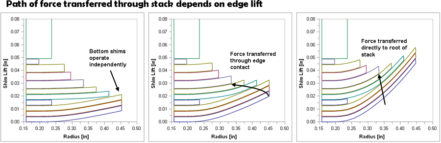 Crossover shims used in a dirt bike suspension setup change the path of force transmission through the shim stack and the low speed damping characteristics of the suspension setup.