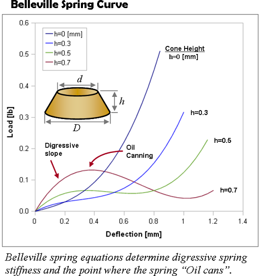 https://www.shimrestackor.com/Physics/Stack_Stiffness/Shim_Stiffness/Figs/6-belleville-stiffness.png